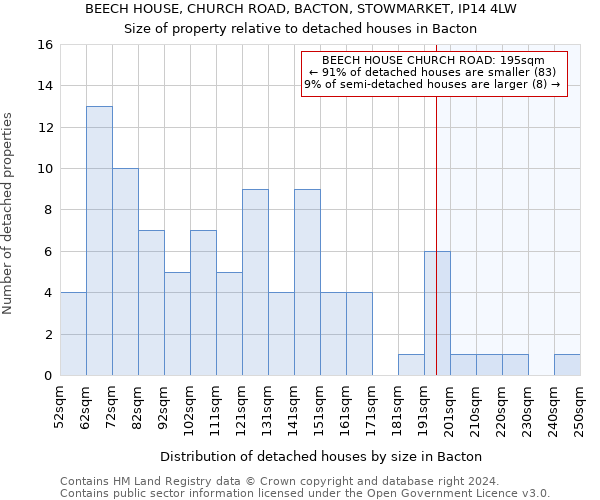 BEECH HOUSE, CHURCH ROAD, BACTON, STOWMARKET, IP14 4LW: Size of property relative to detached houses in Bacton