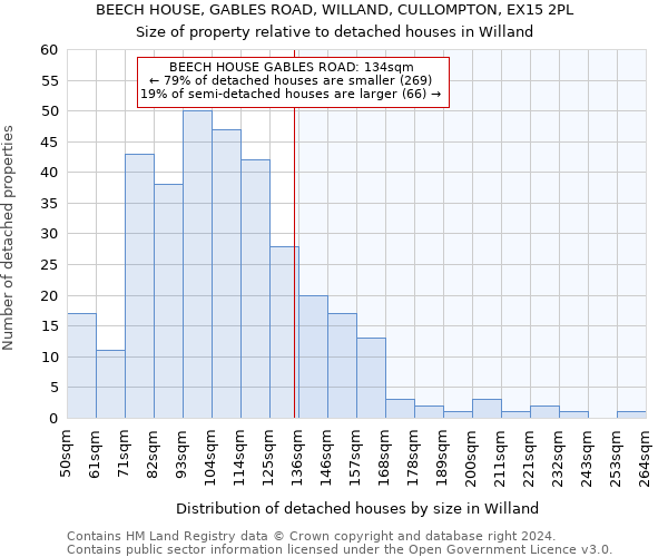 BEECH HOUSE, GABLES ROAD, WILLAND, CULLOMPTON, EX15 2PL: Size of property relative to detached houses in Willand