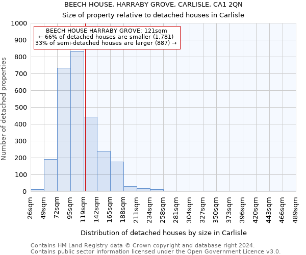 BEECH HOUSE, HARRABY GROVE, CARLISLE, CA1 2QN: Size of property relative to detached houses in Carlisle