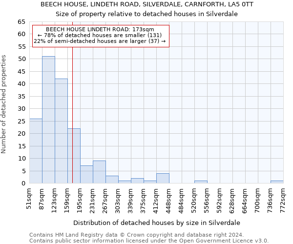 BEECH HOUSE, LINDETH ROAD, SILVERDALE, CARNFORTH, LA5 0TT: Size of property relative to detached houses in Silverdale