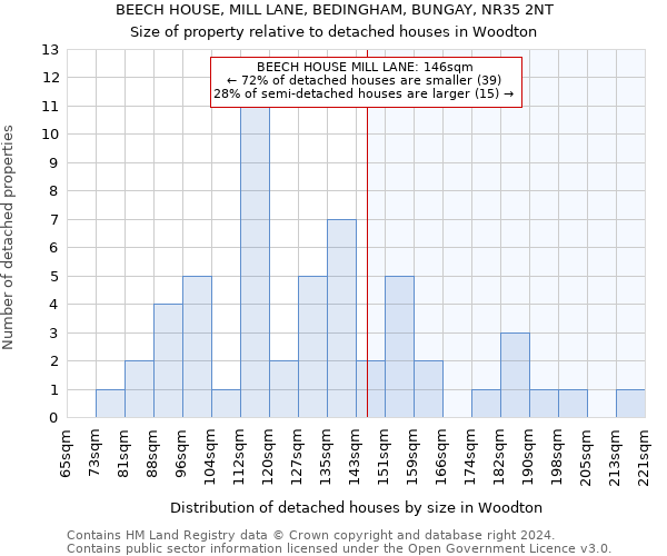 BEECH HOUSE, MILL LANE, BEDINGHAM, BUNGAY, NR35 2NT: Size of property relative to detached houses in Woodton