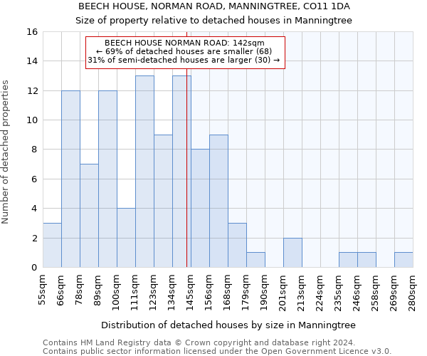 BEECH HOUSE, NORMAN ROAD, MANNINGTREE, CO11 1DA: Size of property relative to detached houses in Manningtree