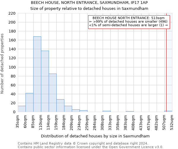 BEECH HOUSE, NORTH ENTRANCE, SAXMUNDHAM, IP17 1AP: Size of property relative to detached houses in Saxmundham