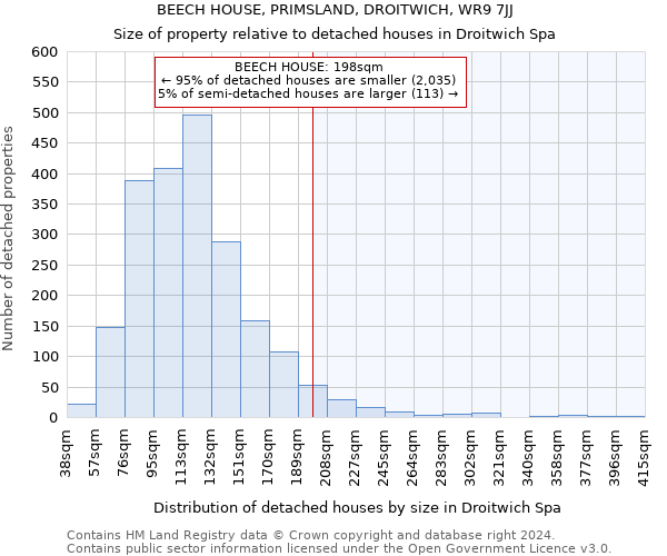 BEECH HOUSE, PRIMSLAND, DROITWICH, WR9 7JJ: Size of property relative to detached houses in Droitwich Spa