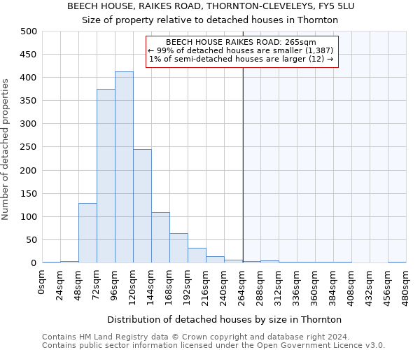 BEECH HOUSE, RAIKES ROAD, THORNTON-CLEVELEYS, FY5 5LU: Size of property relative to detached houses in Thornton