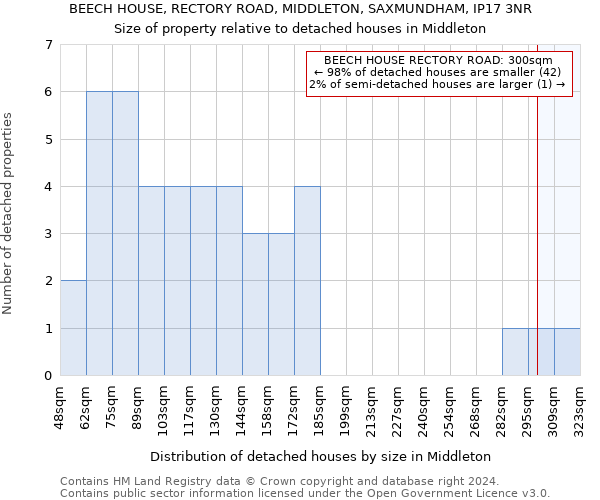 BEECH HOUSE, RECTORY ROAD, MIDDLETON, SAXMUNDHAM, IP17 3NR: Size of property relative to detached houses in Middleton