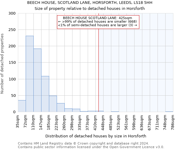 BEECH HOUSE, SCOTLAND LANE, HORSFORTH, LEEDS, LS18 5HH: Size of property relative to detached houses in Horsforth