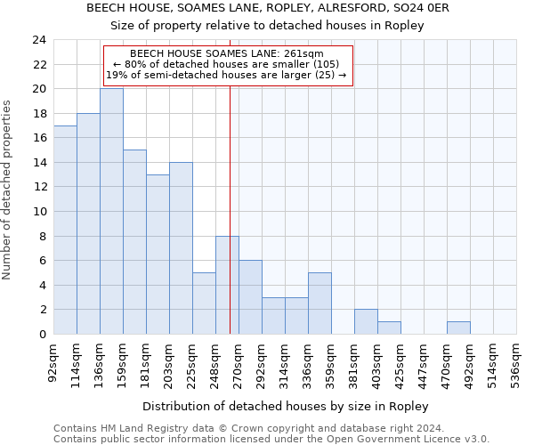 BEECH HOUSE, SOAMES LANE, ROPLEY, ALRESFORD, SO24 0ER: Size of property relative to detached houses in Ropley