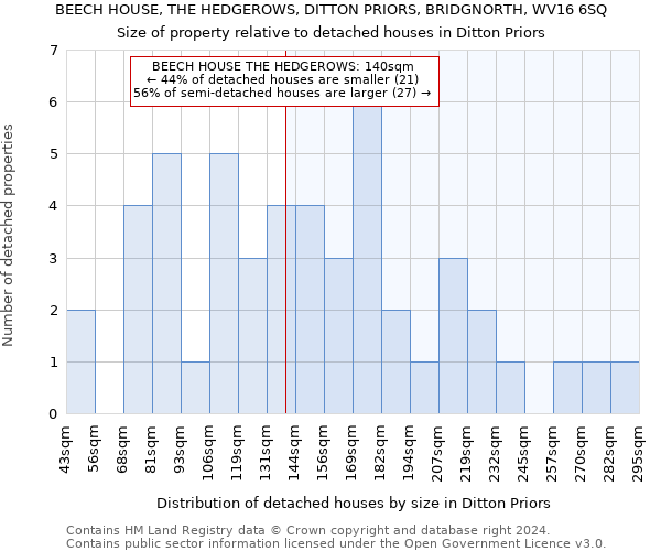 BEECH HOUSE, THE HEDGEROWS, DITTON PRIORS, BRIDGNORTH, WV16 6SQ: Size of property relative to detached houses in Ditton Priors