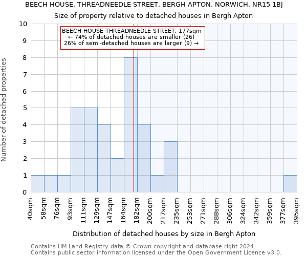 BEECH HOUSE, THREADNEEDLE STREET, BERGH APTON, NORWICH, NR15 1BJ: Size of property relative to detached houses in Bergh Apton