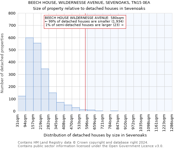 BEECH HOUSE, WILDERNESSE AVENUE, SEVENOAKS, TN15 0EA: Size of property relative to detached houses in Sevenoaks