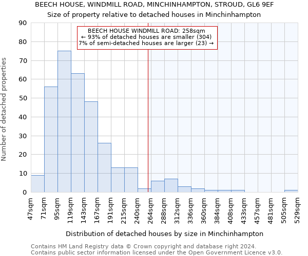 BEECH HOUSE, WINDMILL ROAD, MINCHINHAMPTON, STROUD, GL6 9EF: Size of property relative to detached houses in Minchinhampton