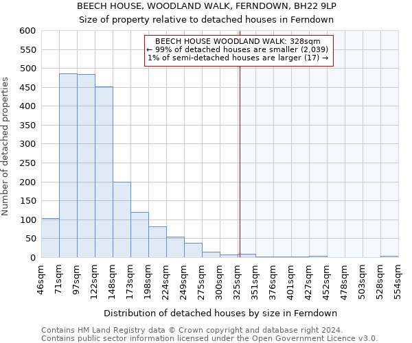 BEECH HOUSE, WOODLAND WALK, FERNDOWN, BH22 9LP: Size of property relative to detached houses in Ferndown