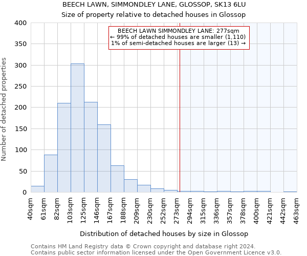 BEECH LAWN, SIMMONDLEY LANE, GLOSSOP, SK13 6LU: Size of property relative to detached houses in Glossop