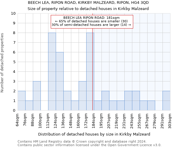 BEECH LEA, RIPON ROAD, KIRKBY MALZEARD, RIPON, HG4 3QD: Size of property relative to detached houses in Kirkby Malzeard