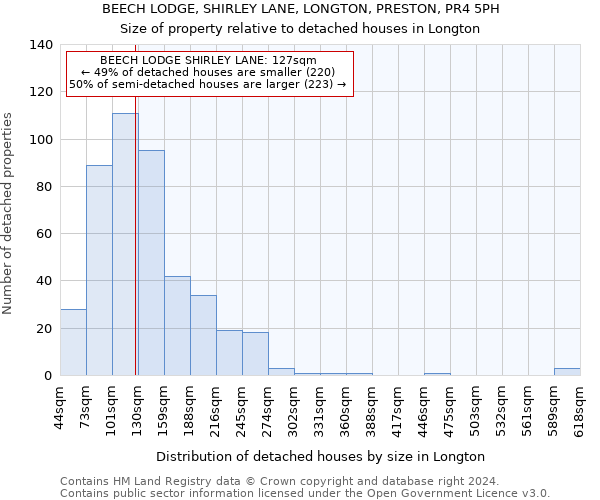 BEECH LODGE, SHIRLEY LANE, LONGTON, PRESTON, PR4 5PH: Size of property relative to detached houses in Longton