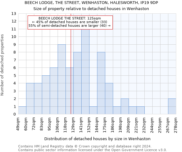 BEECH LODGE, THE STREET, WENHASTON, HALESWORTH, IP19 9DP: Size of property relative to detached houses in Wenhaston