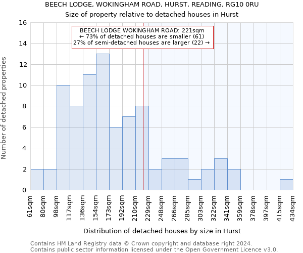 BEECH LODGE, WOKINGHAM ROAD, HURST, READING, RG10 0RU: Size of property relative to detached houses in Hurst