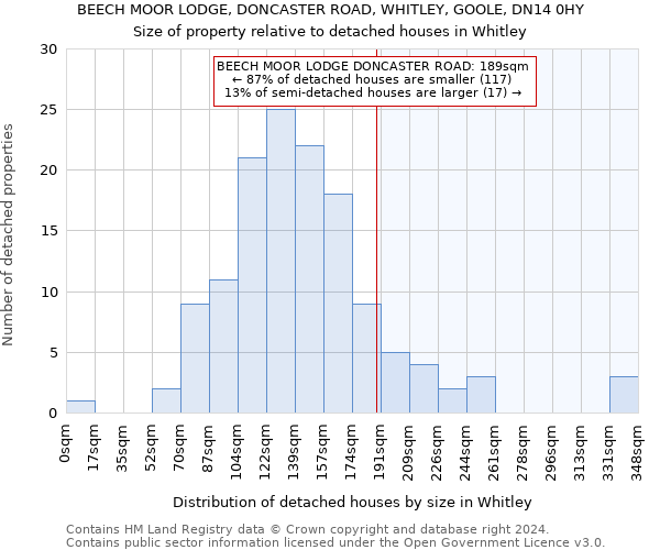 BEECH MOOR LODGE, DONCASTER ROAD, WHITLEY, GOOLE, DN14 0HY: Size of property relative to detached houses in Whitley