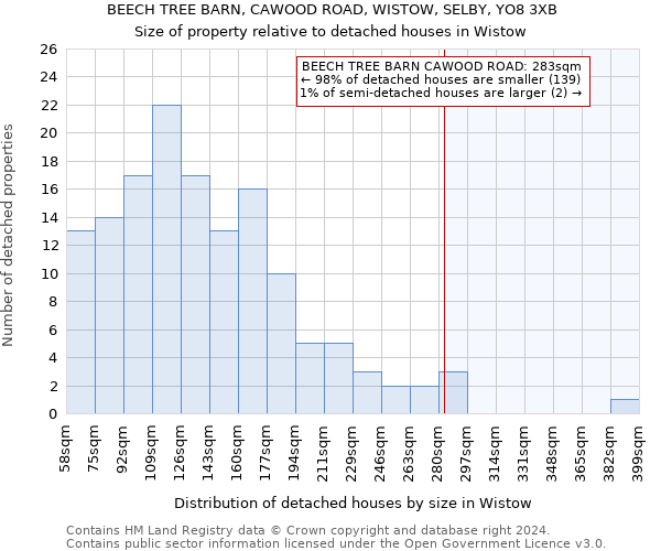 BEECH TREE BARN, CAWOOD ROAD, WISTOW, SELBY, YO8 3XB: Size of property relative to detached houses in Wistow