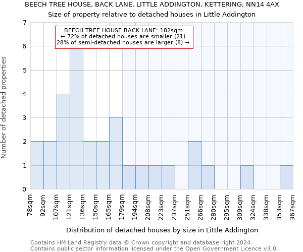 BEECH TREE HOUSE, BACK LANE, LITTLE ADDINGTON, KETTERING, NN14 4AX: Size of property relative to detached houses in Little Addington