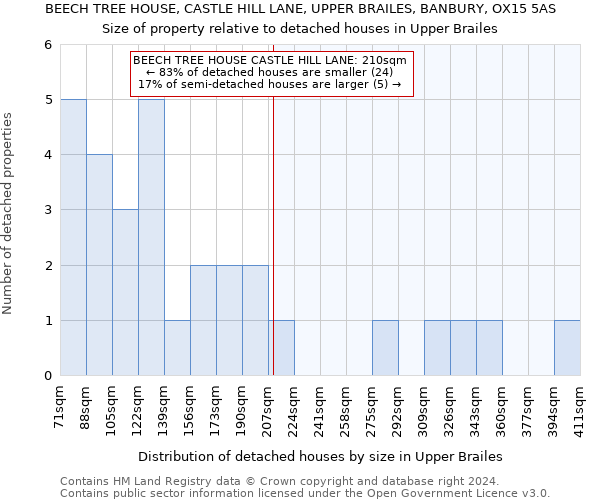 BEECH TREE HOUSE, CASTLE HILL LANE, UPPER BRAILES, BANBURY, OX15 5AS: Size of property relative to detached houses in Upper Brailes