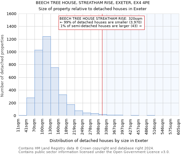 BEECH TREE HOUSE, STREATHAM RISE, EXETER, EX4 4PE: Size of property relative to detached houses in Exeter