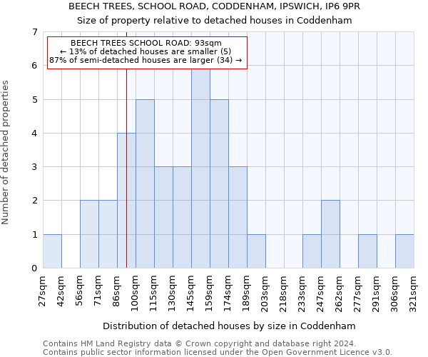 BEECH TREES, SCHOOL ROAD, CODDENHAM, IPSWICH, IP6 9PR: Size of property relative to detached houses in Coddenham