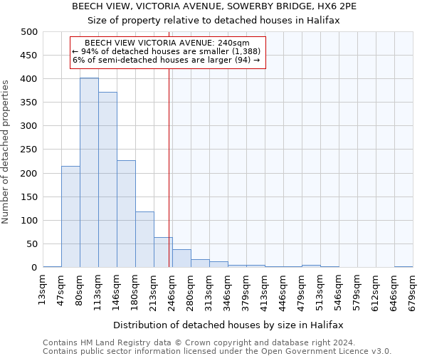 BEECH VIEW, VICTORIA AVENUE, SOWERBY BRIDGE, HX6 2PE: Size of property relative to detached houses in Halifax