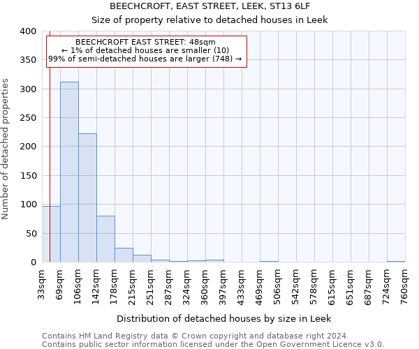 BEECHCROFT, EAST STREET, LEEK, ST13 6LF: Size of property relative to detached houses in Leek