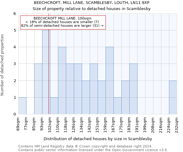 BEECHCROFT, MILL LANE, SCAMBLESBY, LOUTH, LN11 9XP: Size of property relative to detached houses in Scamblesby