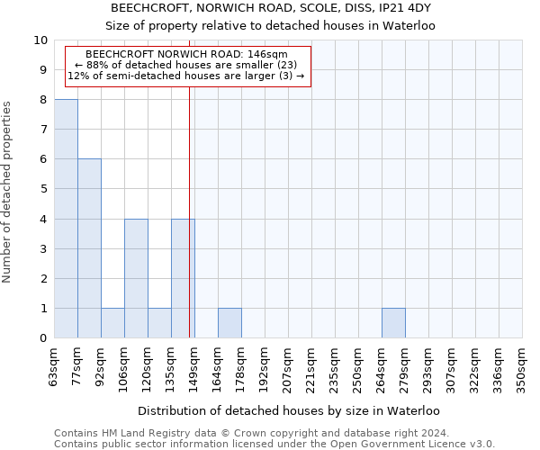 BEECHCROFT, NORWICH ROAD, SCOLE, DISS, IP21 4DY: Size of property relative to detached houses in Waterloo