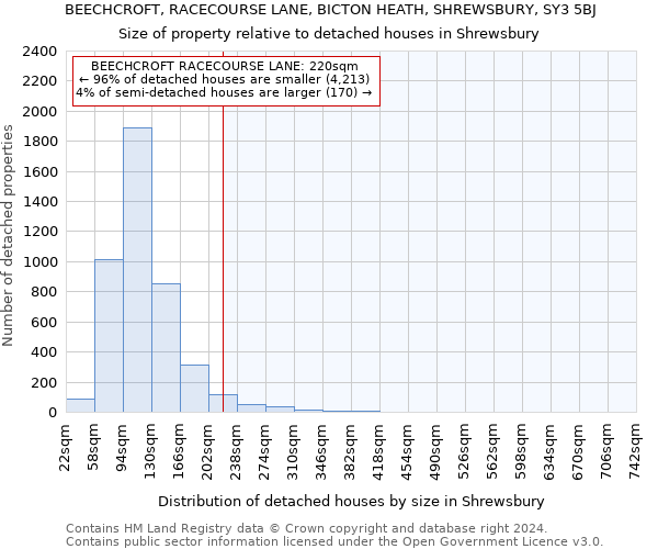 BEECHCROFT, RACECOURSE LANE, BICTON HEATH, SHREWSBURY, SY3 5BJ: Size of property relative to detached houses in Shrewsbury