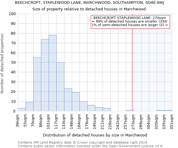 BEECHCROFT, STAPLEWOOD LANE, MARCHWOOD, SOUTHAMPTON, SO40 4WJ: Size of property relative to detached houses in Marchwood