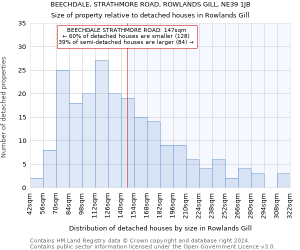 BEECHDALE, STRATHMORE ROAD, ROWLANDS GILL, NE39 1JB: Size of property relative to detached houses in Rowlands Gill