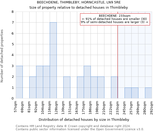 BEECHDENE, THIMBLEBY, HORNCASTLE, LN9 5RE: Size of property relative to detached houses in Thimbleby