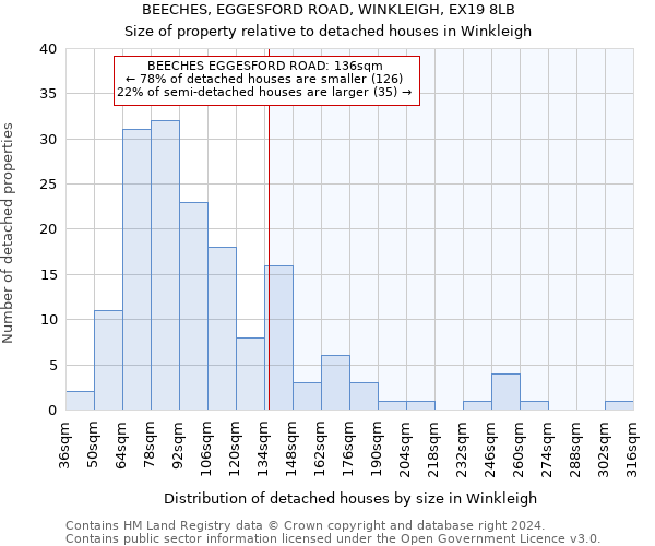 BEECHES, EGGESFORD ROAD, WINKLEIGH, EX19 8LB: Size of property relative to detached houses in Winkleigh