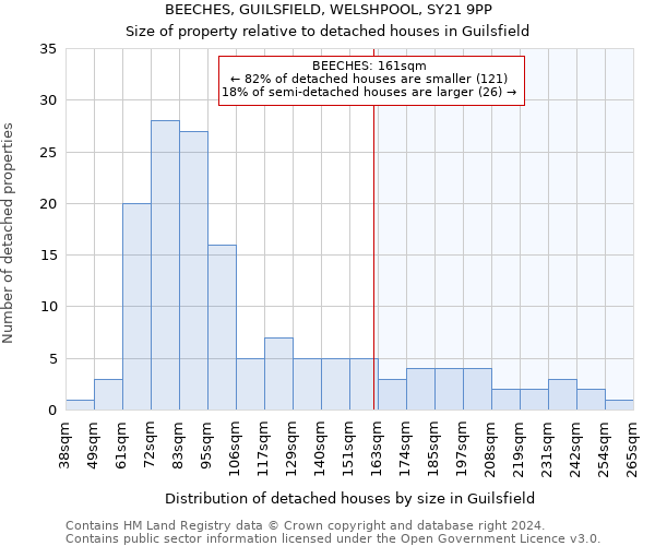 BEECHES, GUILSFIELD, WELSHPOOL, SY21 9PP: Size of property relative to detached houses in Guilsfield