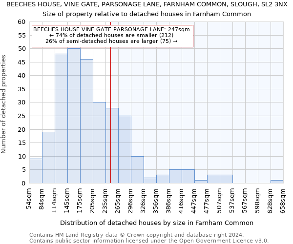 BEECHES HOUSE, VINE GATE, PARSONAGE LANE, FARNHAM COMMON, SLOUGH, SL2 3NX: Size of property relative to detached houses in Farnham Common