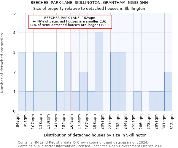 BEECHES, PARK LANE, SKILLINGTON, GRANTHAM, NG33 5HH: Size of property relative to detached houses in Skillington