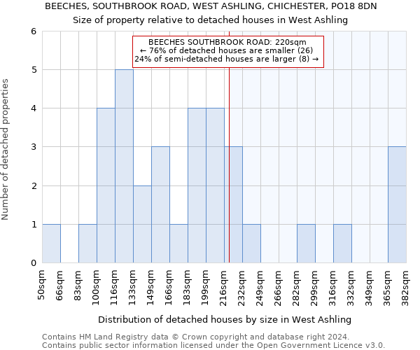 BEECHES, SOUTHBROOK ROAD, WEST ASHLING, CHICHESTER, PO18 8DN: Size of property relative to detached houses in West Ashling