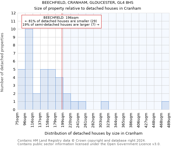 BEECHFIELD, CRANHAM, GLOUCESTER, GL4 8HS: Size of property relative to detached houses in Cranham