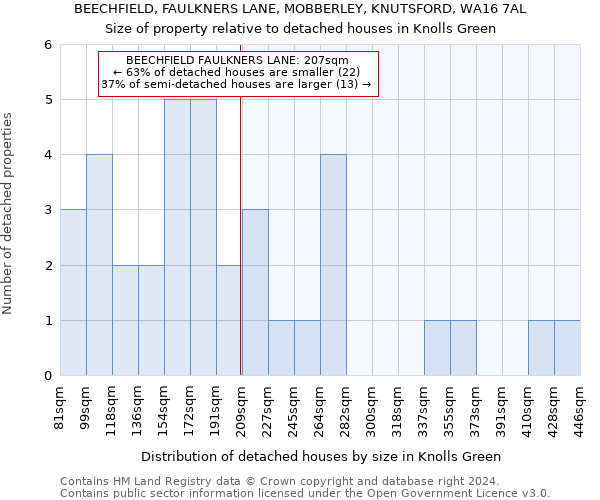 BEECHFIELD, FAULKNERS LANE, MOBBERLEY, KNUTSFORD, WA16 7AL: Size of property relative to detached houses in Knolls Green