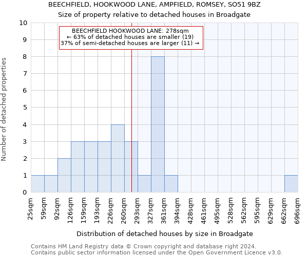 BEECHFIELD, HOOKWOOD LANE, AMPFIELD, ROMSEY, SO51 9BZ: Size of property relative to detached houses in Broadgate