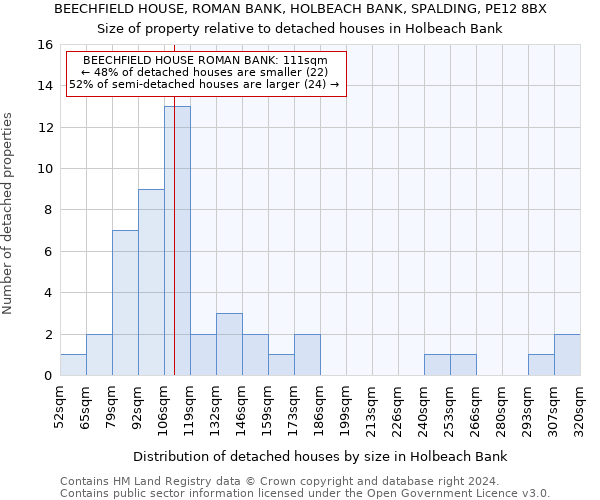 BEECHFIELD HOUSE, ROMAN BANK, HOLBEACH BANK, SPALDING, PE12 8BX: Size of property relative to detached houses in Holbeach Bank