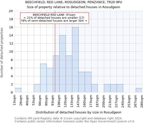 BEECHFIELD, RED LANE, ROSUDGEON, PENZANCE, TR20 9PU: Size of property relative to detached houses in Rosudgeon