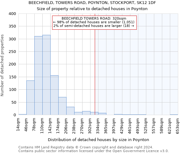 BEECHFIELD, TOWERS ROAD, POYNTON, STOCKPORT, SK12 1DF: Size of property relative to detached houses in Poynton