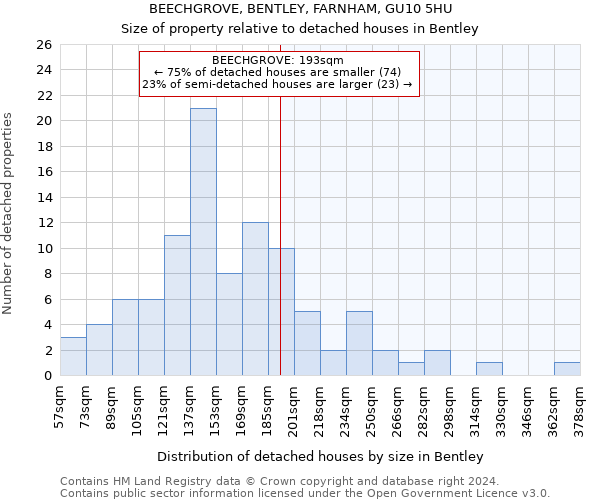 BEECHGROVE, BENTLEY, FARNHAM, GU10 5HU: Size of property relative to detached houses in Bentley