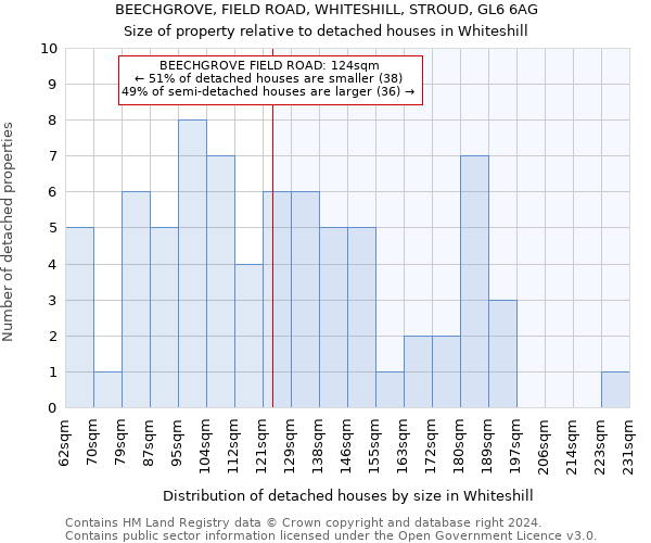 BEECHGROVE, FIELD ROAD, WHITESHILL, STROUD, GL6 6AG: Size of property relative to detached houses in Whiteshill