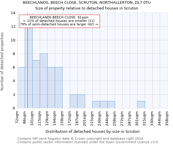 BEECHLANDS, BEECH CLOSE, SCRUTON, NORTHALLERTON, DL7 0TU: Size of property relative to detached houses in Scruton